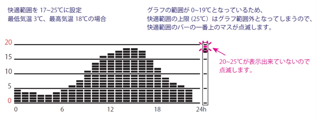 温湿度計で 設定した快適範囲がグラフ表示範囲外なのに点滅しません よくあるご質問 お客様サポート タニタ